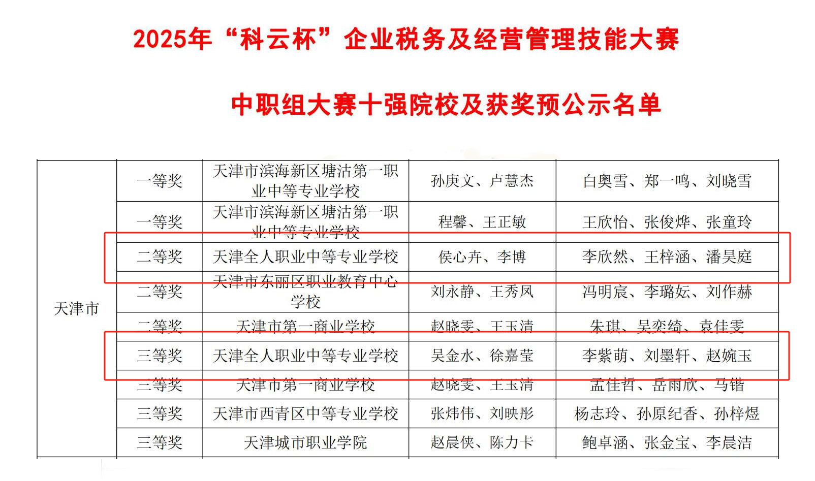 获奖预公示名单-2025年“科云杯”企业税务及经营管理技能大赛中职组_00.jpg 获奖预公示名单-2025年“科云杯”企业税务及经营管理技能大赛中职组_00.jpg