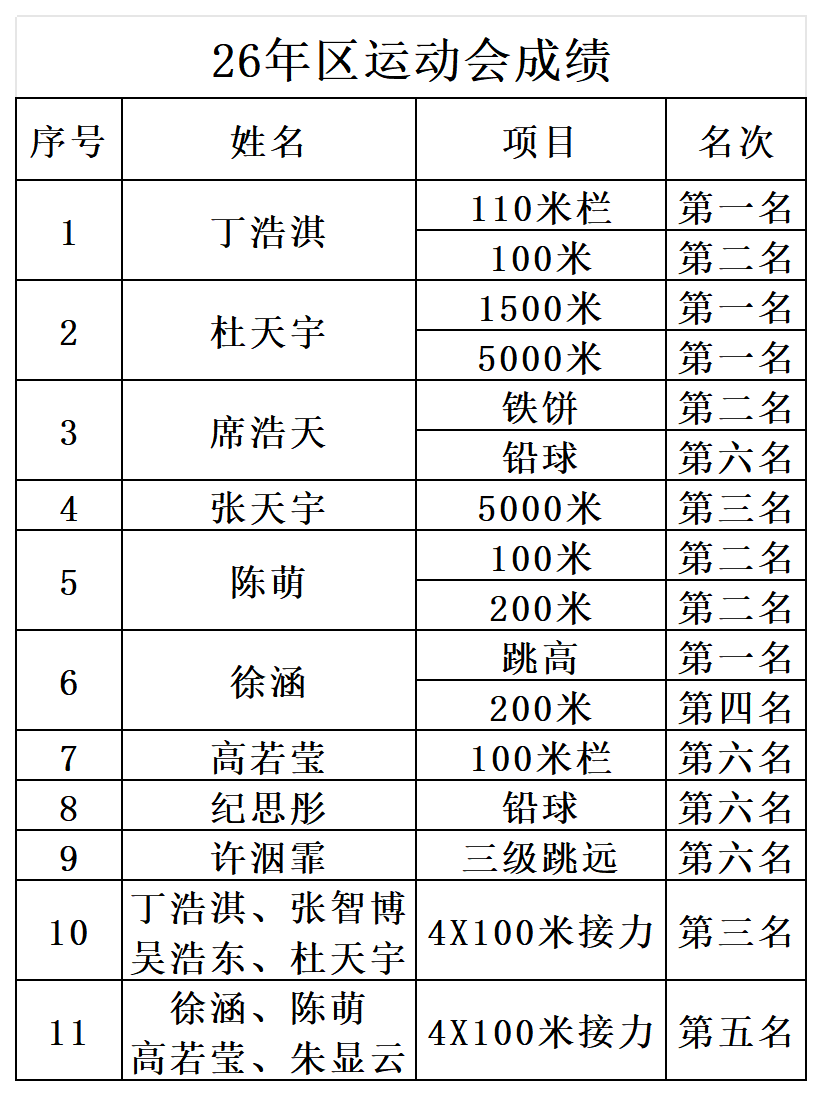 26年区运动会成绩_Sheet1(1).png 26年区运动会成绩_Sheet1(1).png